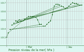 Graphe de la pression atmosphrique prvue pour Cernans