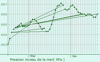 Graphe de la pression atmosphrique prvue pour Vesvres