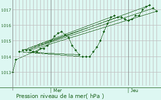 Graphe de la pression atmosphrique prvue pour Oingt