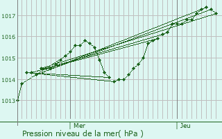 Graphe de la pression atmosphrique prvue pour Saint-Sorlin-en-Bugey