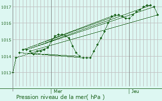 Graphe de la pression atmosphrique prvue pour Le Perron