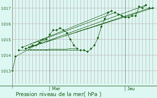 Graphe de la pression atmosphrique prvue pour Courzieu