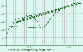 Graphe de la pression atmosphrique prvue pour Saint-Pierre-en-Faucigny