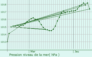 Graphe de la pression atmosphrique prvue pour Pigros-la-Clastre