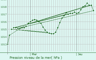 Graphe de la pression atmosphrique prvue pour La Rpara-Auriples