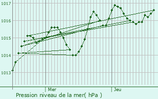 Graphe de la pression atmosphrique prvue pour Aumont