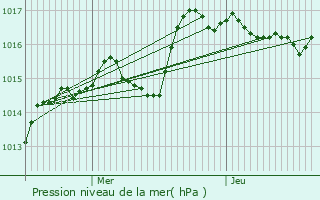 Graphe de la pression atmosphrique prvue pour Sincey-ls-Rouvray