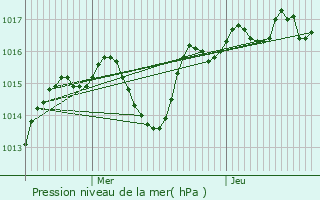 Graphe de la pression atmosphrique prvue pour Lucenay