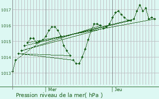 Graphe de la pression atmosphrique prvue pour Saint-Didier-de-Formans