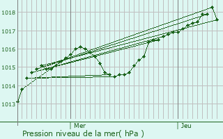 Graphe de la pression atmosphrique prvue pour La Frette