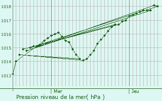 Graphe de la pression atmosphrique prvue pour Poisat