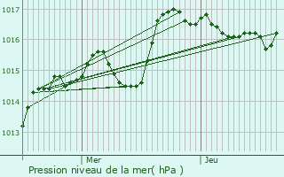 Graphe de la pression atmosphrique prvue pour La Roche-en-Brenil