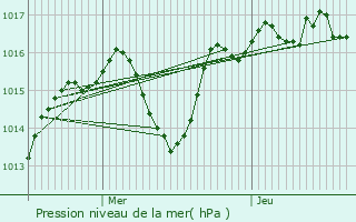 Graphe de la pression atmosphrique prvue pour cully