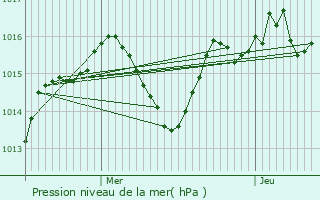 Graphe de la pression atmosphrique prvue pour Capdenac