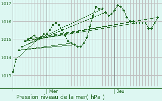 Graphe de la pression atmosphrique prvue pour Montchanin