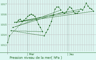 Graphe de la pression atmosphrique prvue pour Mably