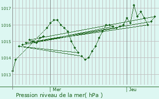 Graphe de la pression atmosphrique prvue pour Saint-Parthem