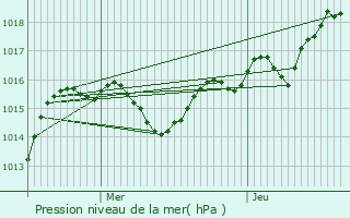 Graphe de la pression atmosphrique prvue pour Divonne-les-Bains