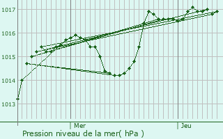 Graphe de la pression atmosphrique prvue pour Vaux-ls-Saint-Claude