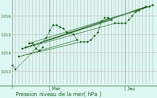 Graphe de la pression atmosphrique prvue pour Vouneuil-sur-Vienne