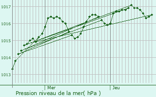 Graphe de la pression atmosphrique prvue pour Leugny