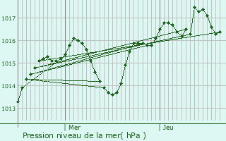 Graphe de la pression atmosphrique prvue pour Meyzieu