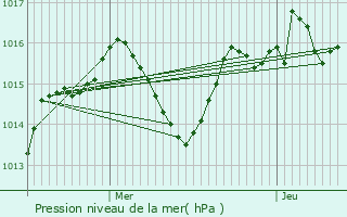 Graphe de la pression atmosphrique prvue pour Camboulit