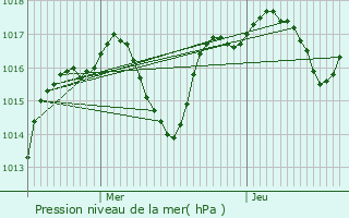 Graphe de la pression atmosphrique prvue pour Les Granges-Gontardes