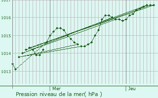 Graphe de la pression atmosphrique prvue pour Ceaux-en-Loudun