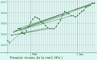 Graphe de la pression atmosphrique prvue pour Saires