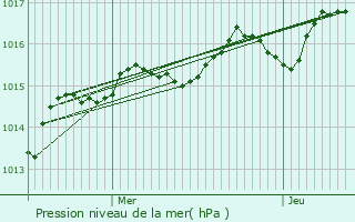 Graphe de la pression atmosphrique prvue pour Saint-Plantaire