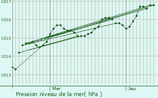 Graphe de la pression atmosphrique prvue pour Verneuil-Moustiers