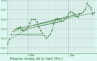 Graphe de la pression atmosphrique prvue pour Pronnas