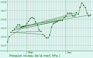 Graphe de la pression atmosphrique prvue pour Sainte-Julie