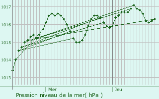 Graphe de la pression atmosphrique prvue pour La Bussire