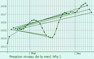 Graphe de la pression atmosphrique prvue pour Roussas