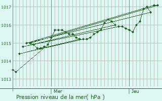 Graphe de la pression atmosphrique prvue pour Magnac-Laval