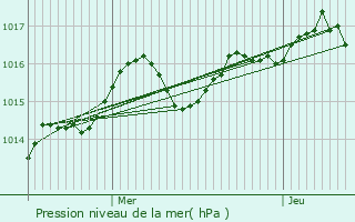 Graphe de la pression atmosphrique prvue pour Agde