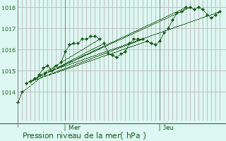 Graphe de la pression atmosphrique prvue pour Mrs-rign