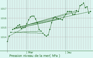 Graphe de la pression atmosphrique prvue pour Chtenay