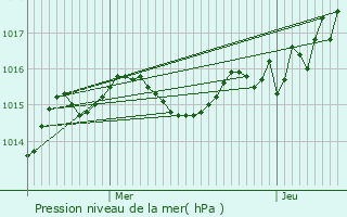 Graphe de la pression atmosphrique prvue pour Escoire