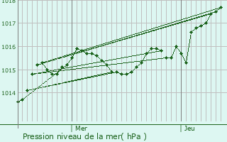 Graphe de la pression atmosphrique prvue pour Saint-Jory-las-Bloux