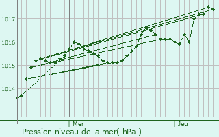 Graphe de la pression atmosphrique prvue pour Saint-Priest-Taurion