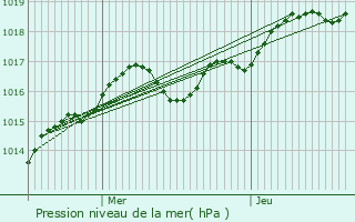 Graphe de la pression atmosphrique prvue pour Marign-Peuton