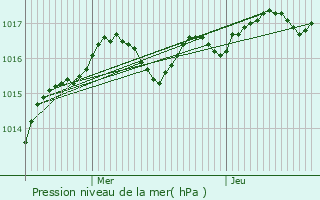 Graphe de la pression atmosphrique prvue pour La Grimaudire