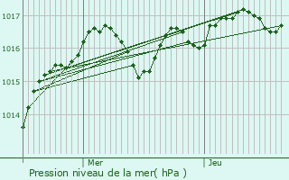 Graphe de la pression atmosphrique prvue pour Le Rochereau