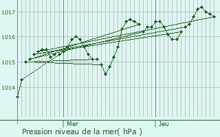 Graphe de la pression atmosphrique prvue pour Trades