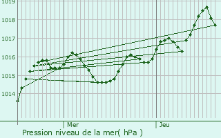 Graphe de la pression atmosphrique prvue pour Pron