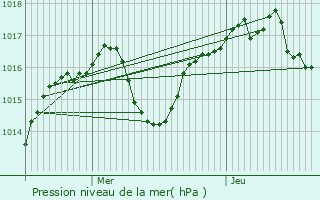 Graphe de la pression atmosphrique prvue pour Beauvoir-en-Royans