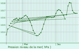 Graphe de la pression atmosphrique prvue pour Eybens